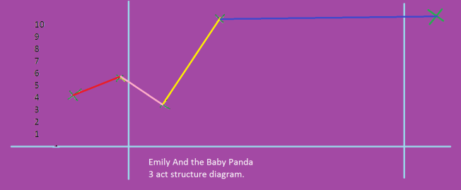 Emily and the Baby Panda 3 Act Structure Diagram 
